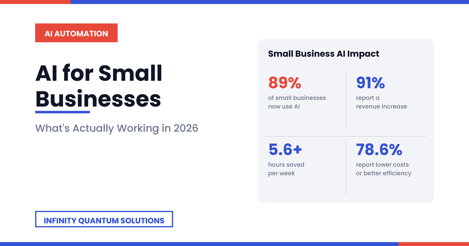 AI adoption statistics for small businesses in 2026 showing 89% now use AI, 91% report a revenue increase, 5.6+ hours saved per week, and 78.6% report lower costs or better efficiency