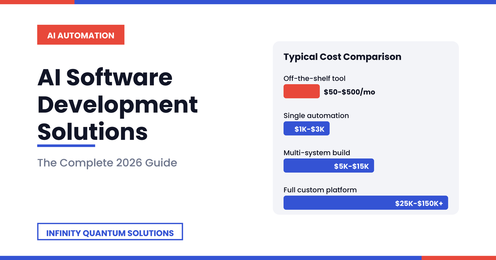 AI software development cost comparison chart showing pricing for off-the-shelf tools, single automations, multi-system builds, and full custom platforms in 2026